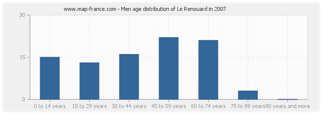 Men age distribution of Le Renouard in 2007